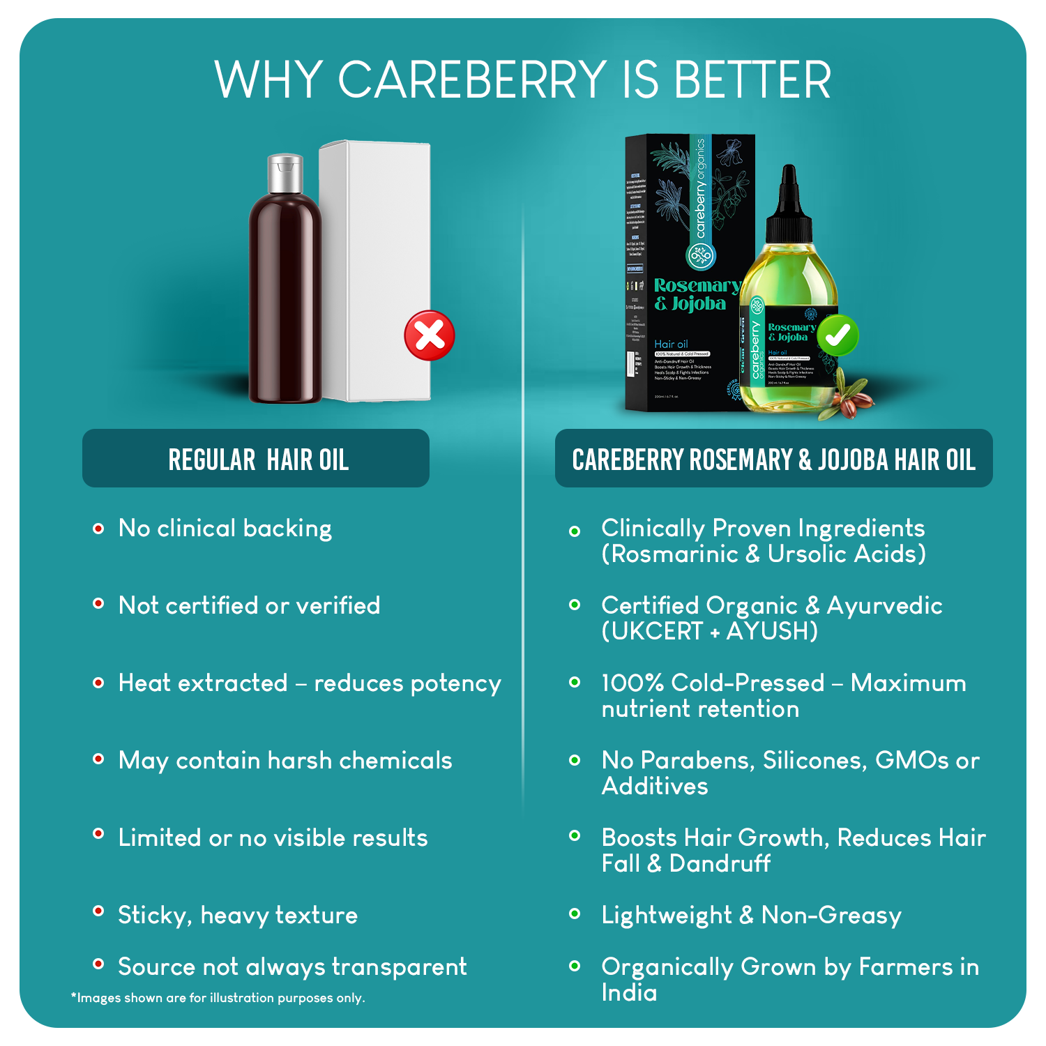 Careberry's Rosemary and Jojoba hair oil with clinical proven ingredients.